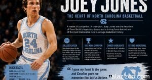 **Alt Text:** A wide sports-themed feature image highlighting **Joey Jones**, former University of North Carolina basketball player. The design features an enhanced action portrait of Joey Jones in a classic light blue UNC basketball uniform, dribbling a basketball against a dramatic arena background. Large bold text displays his name and the subtitle **"The Heart of North Carolina Basketball."** The right side includes sections about his college career, the 1982 NCAA Championship, career highlights, and his impact beyond basketball, accompanied by sports-themed icons. A quick facts panel lists his position, hometown, height, weight, and college, while a motivational quote attributed to Joey Jones appears near the bottom alongside the UNC logo. The overall design uses a blue, white, and black color scheme with a modern sports magazine aesthetic.